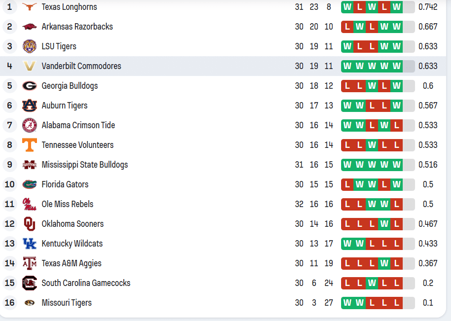 Score Vanderbilt Baseball